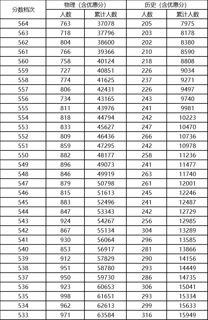 2023年河北高考700分以上多少人,2023年河北整体高考情况分析