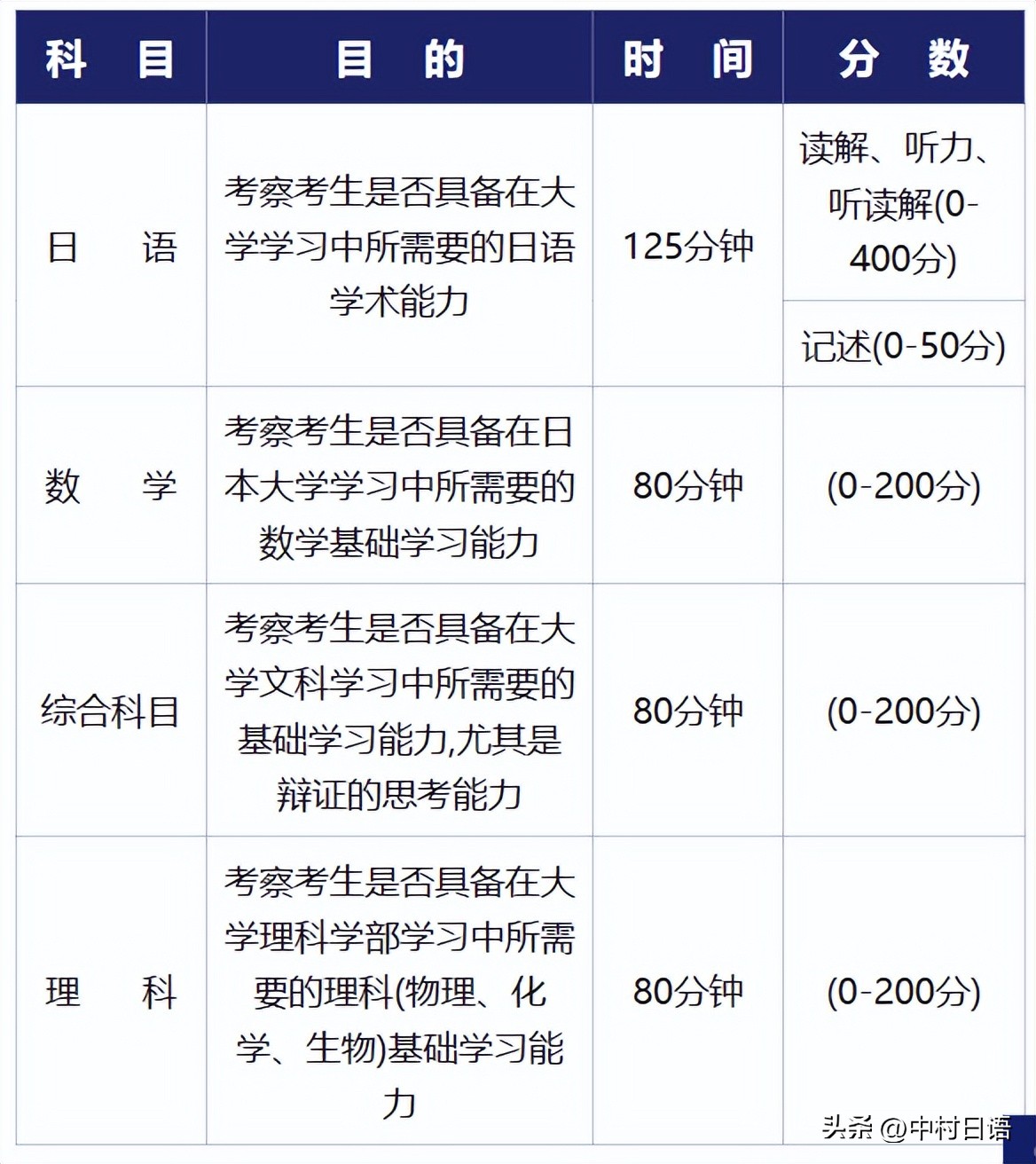 日本留学必须要考eju吗,日本留学eju怎么报名