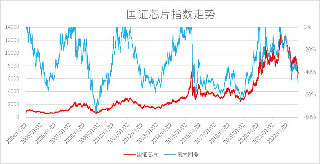 芯片大反弹,芯片大洗牌