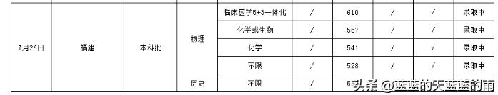 2022福建高考投档线公布,2022年福建高考投档线