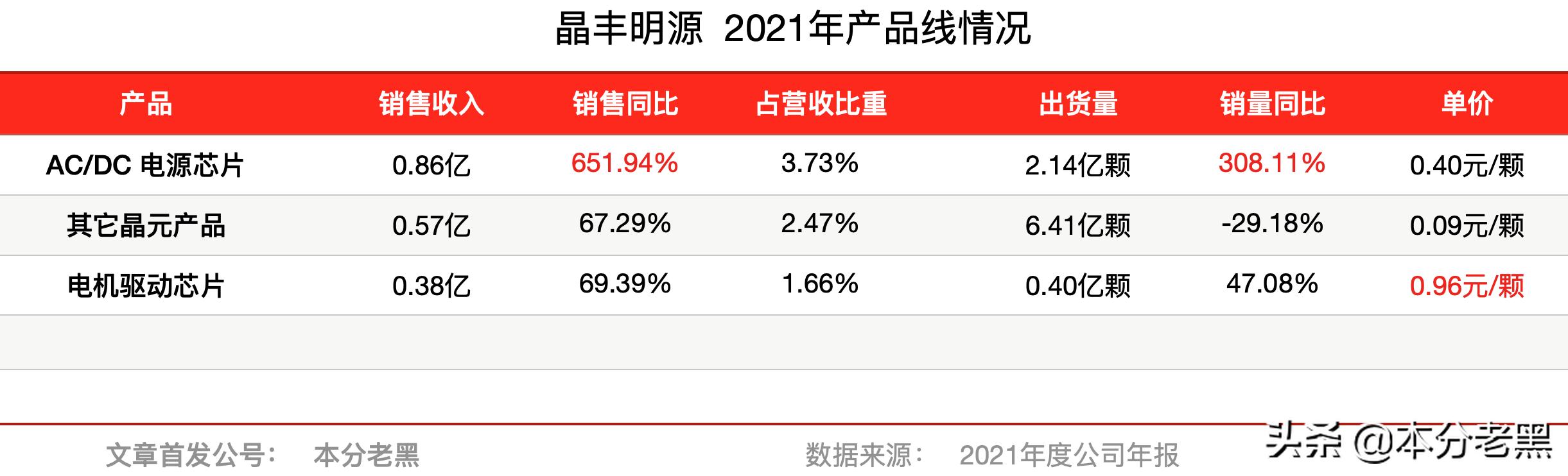 晶丰明源最新公告,晶丰明源在行业中的地位