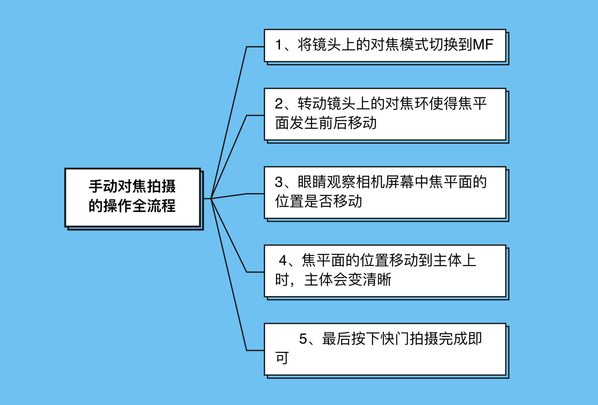 相机拍照对焦模糊怎么解决,相机对焦快照片是不是不容易模糊