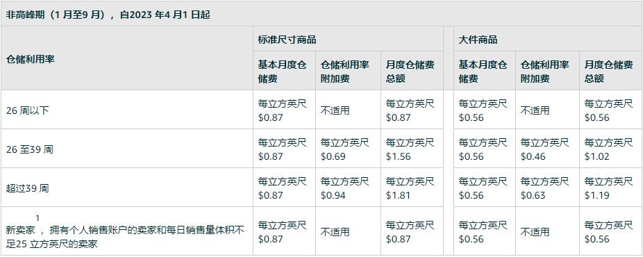 亚马逊出新规卖家成本增加,赚取商家佣金