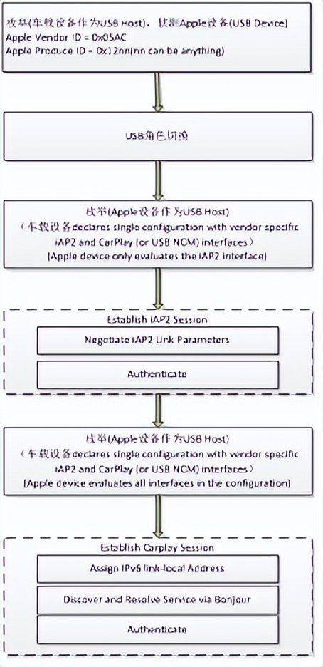 xc60carplay无线连接方法,applecarplay无线连接方法