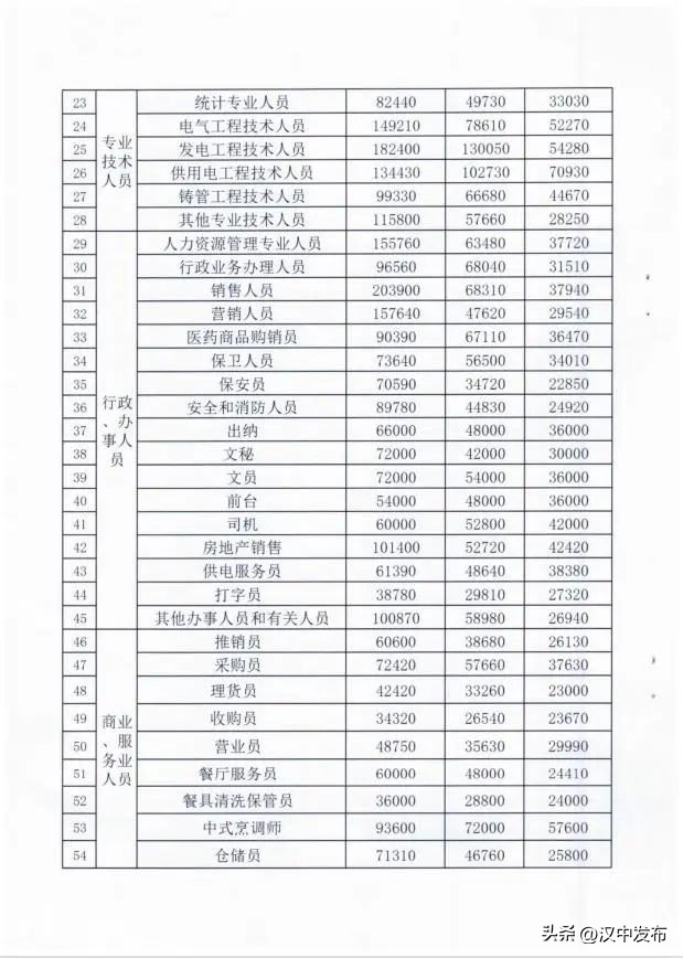 汉中市各岗位工资指导标准,汉中造价咨询公司工资收入