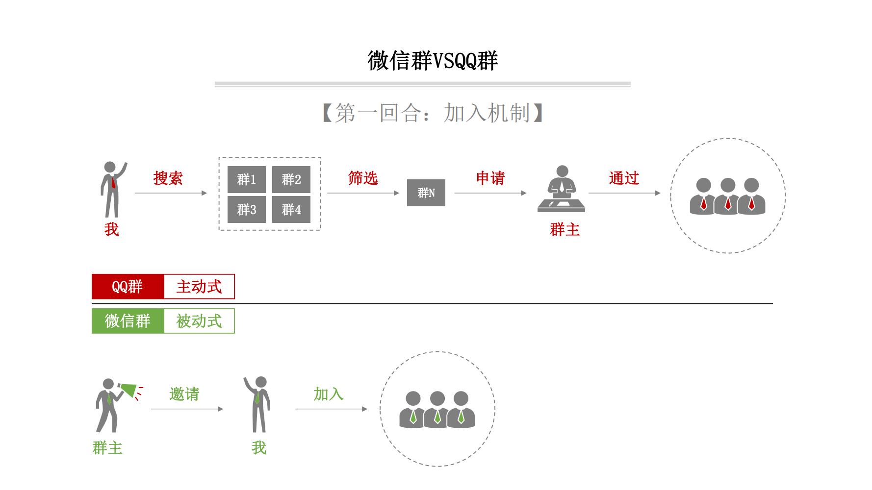 零基础玩转社群营销,分享干货社群营销