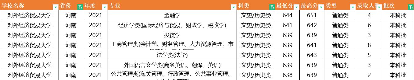 对外经济贸易大学：2021年专业录取分数据已出炉，它的分数最高