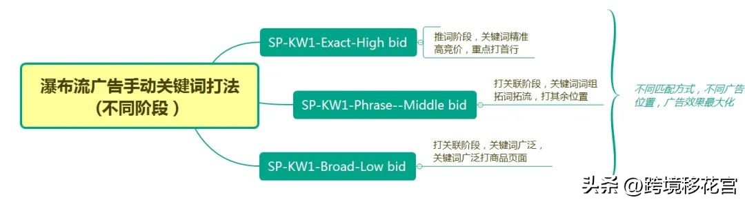 cpc广告投放适合什么商品,亚马逊cpc广告打造策略全解