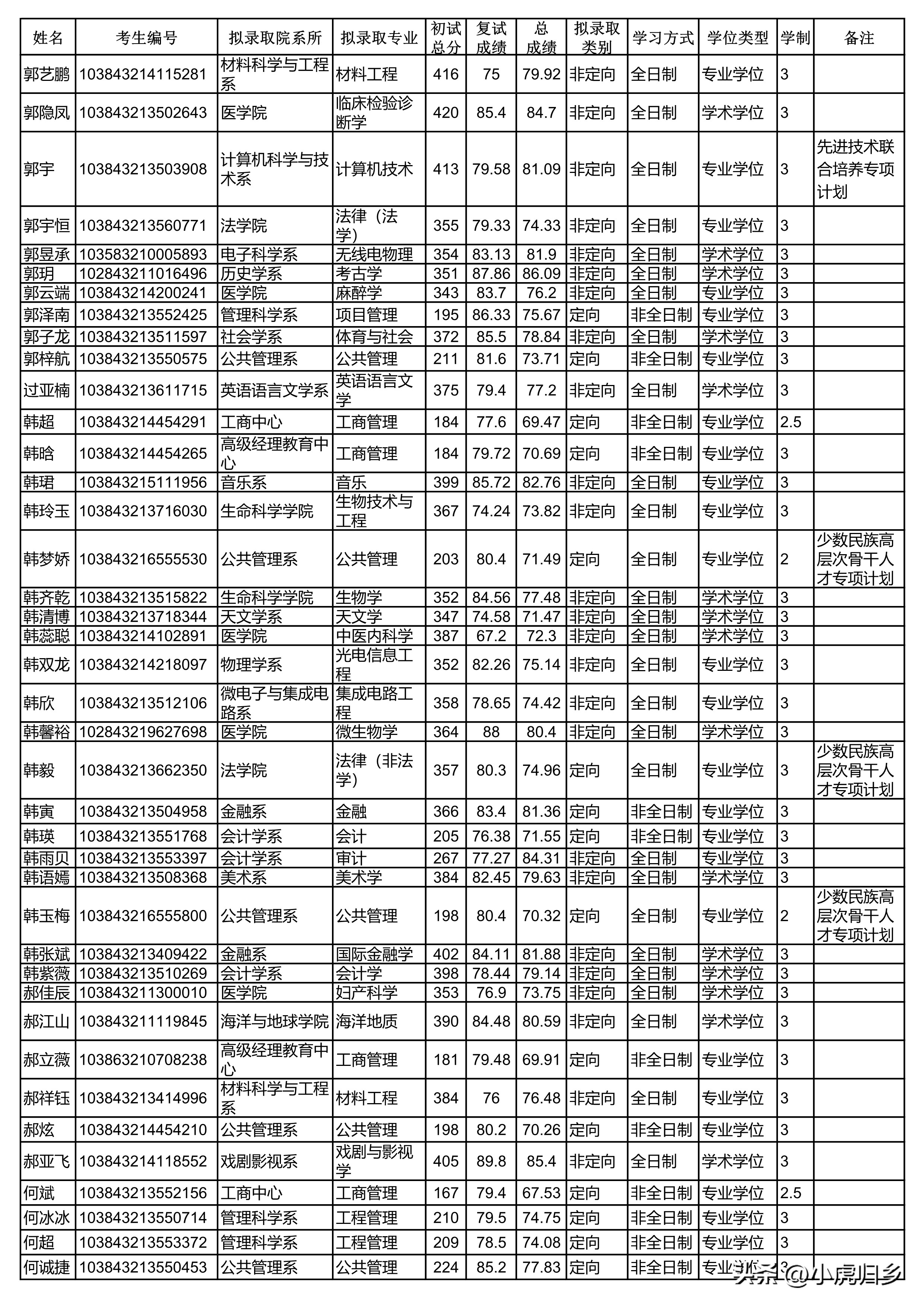 厦门大学2024研究生拟录取公示期,厦门大学2020硕士研究生录取名单