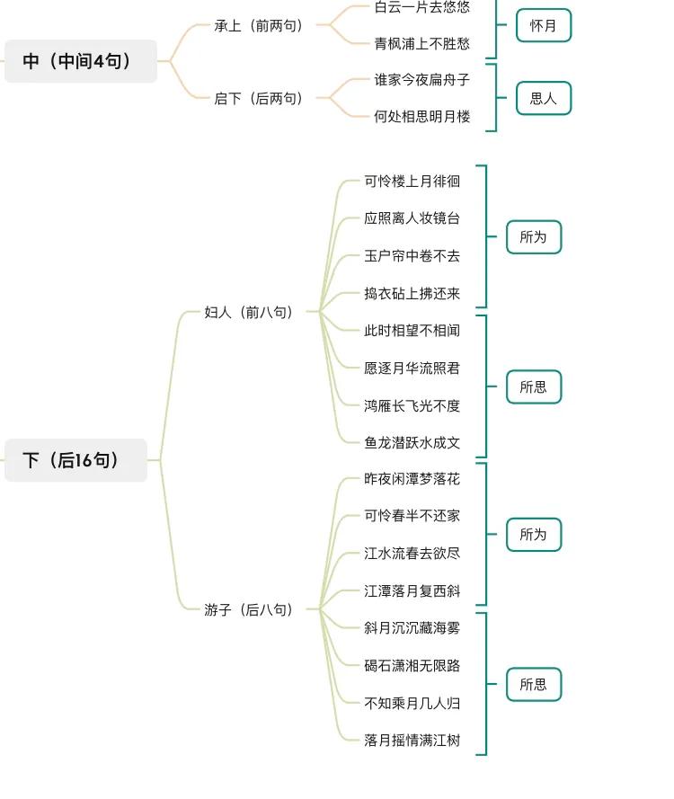 趣味春江花月夜思维导图,春江花月夜快速记忆思维导图