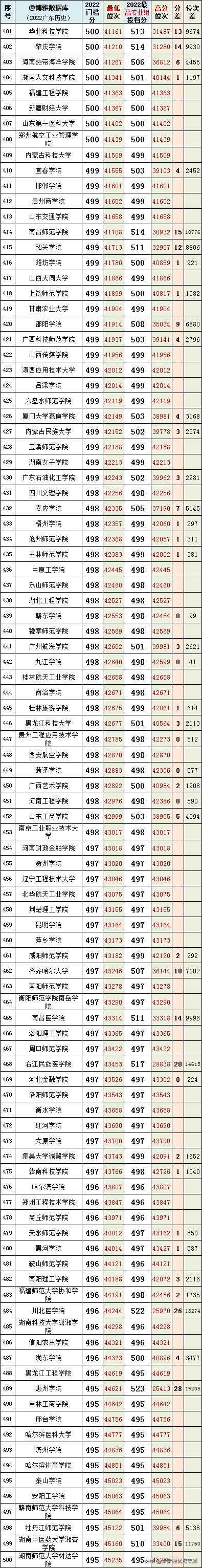 广东最好的十大专科学校排名榜,选对学校和专业