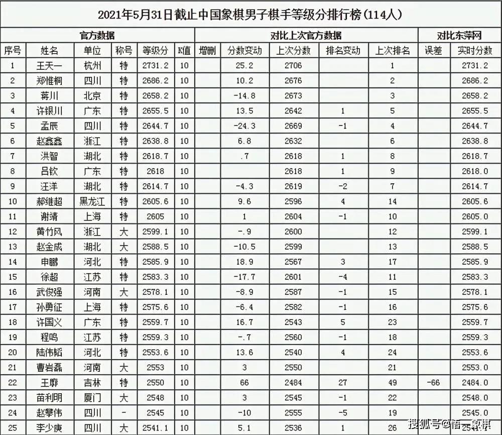 中国象棋特级大师哪几个比较强,象棋特级大师哪几个实力比较强