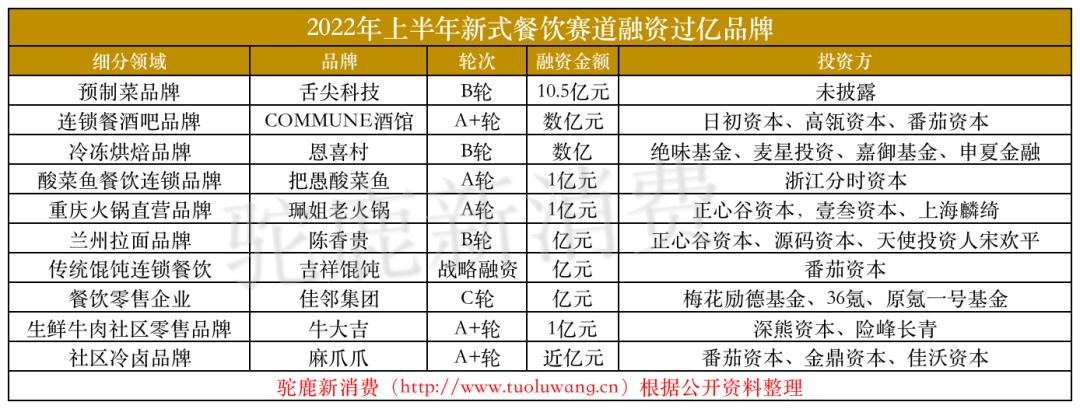 餐饮单品类赛道的红利与瓶颈,餐饮热门赛道项目