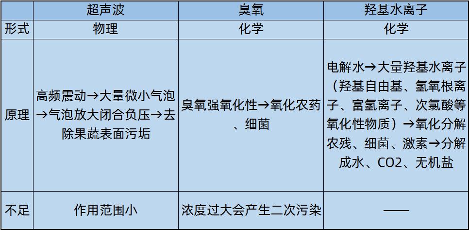 果蔬清洗机怎么用,果蔬清洗机选购技巧
