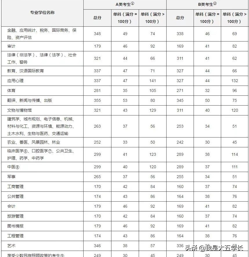 23考研怎么找资料,23考研大三上开始复习早吗