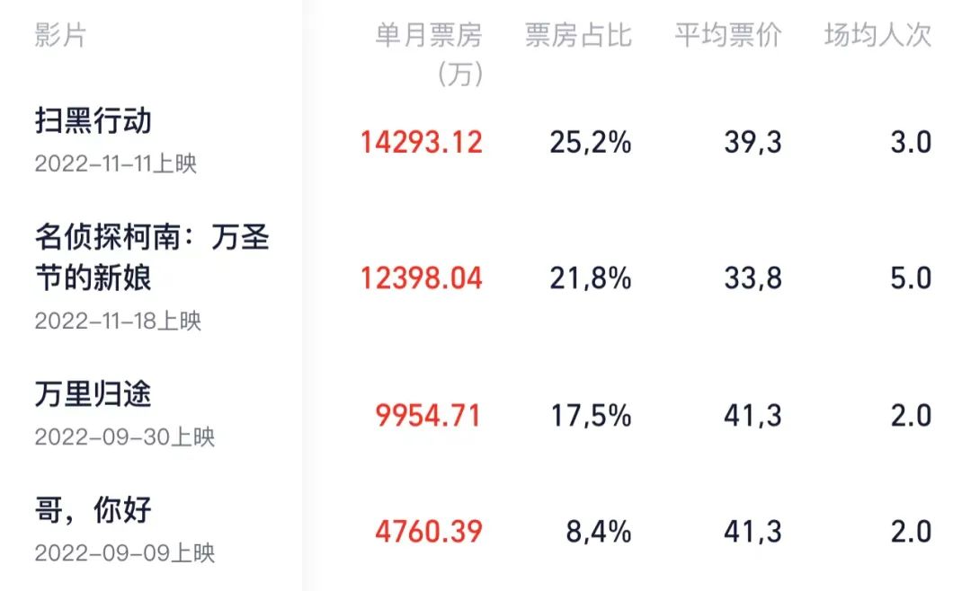 阿凡达2还有大红龙吗,阿凡达2会超过阿凡达吗