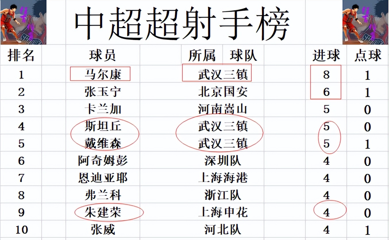 中超最新积分榜马尔康,中超赛程最新积分排名
