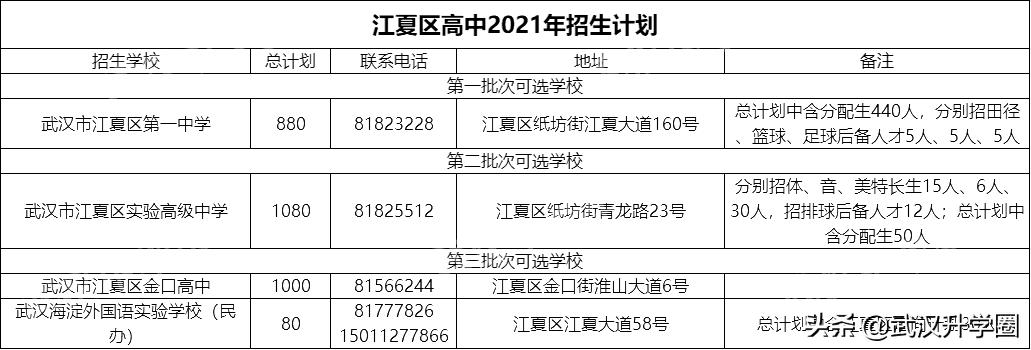 武汉市江夏区五里界高中录取排名,江夏区各高中分别录取多少名学生