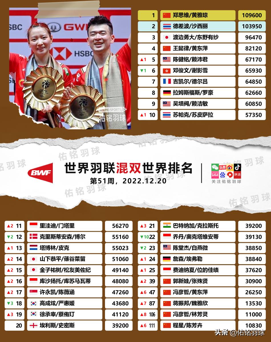 世界羽联总决赛石宇奇和奈良比分,世界羽联总决赛石宇奇战绩