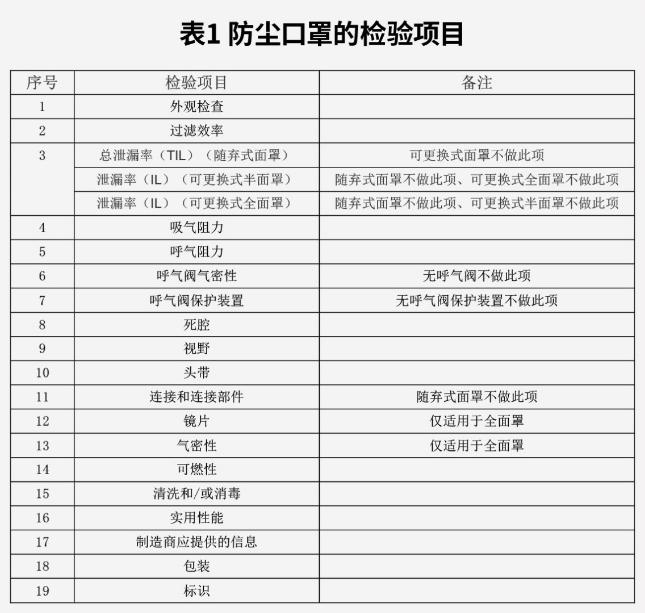 防尘口罩检测指标标准表图片解析,防尘口罩需要做的检测报告