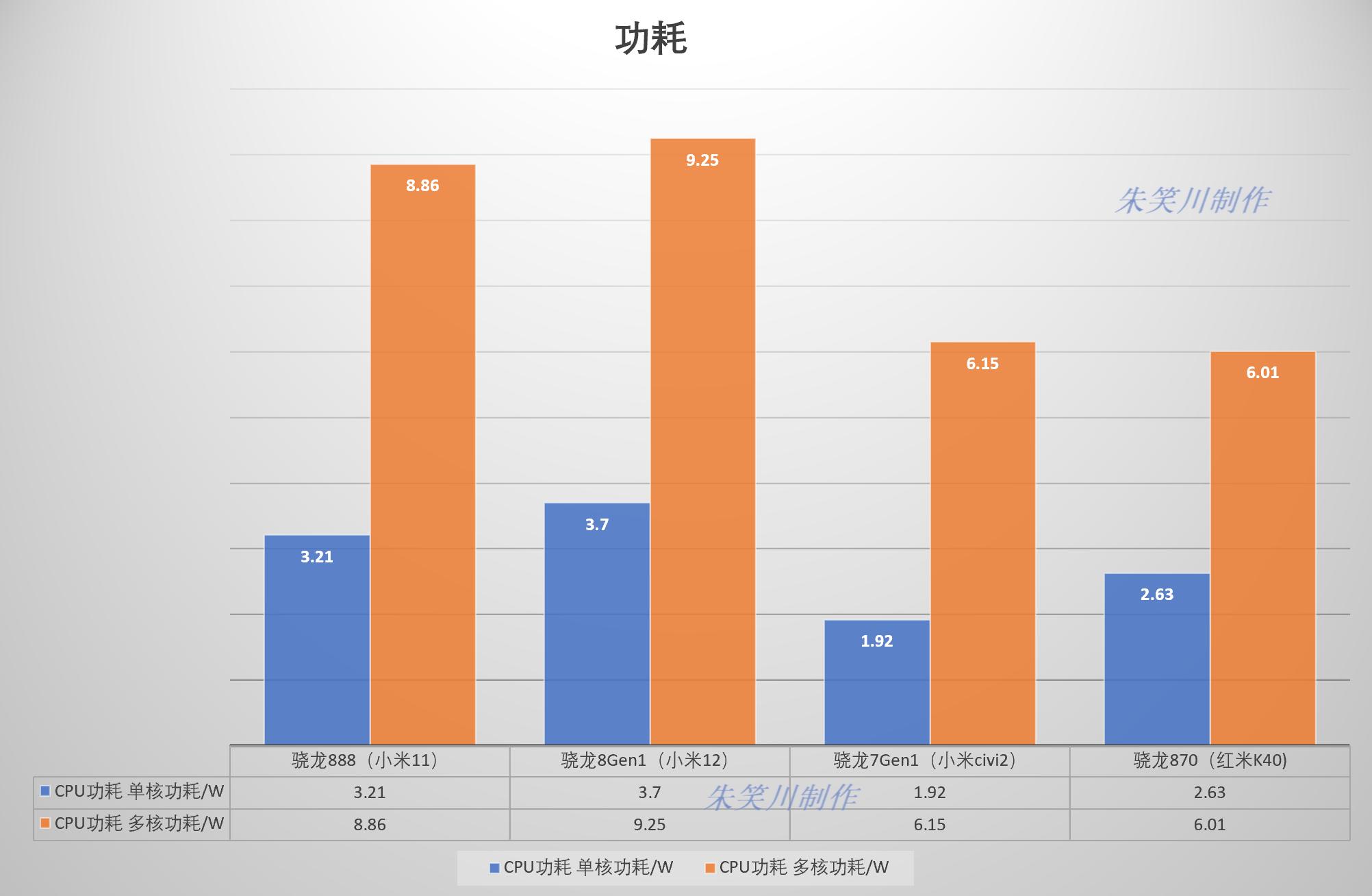 骁龙7gen1增强版和骁龙888,骁龙7gen1与骁龙888