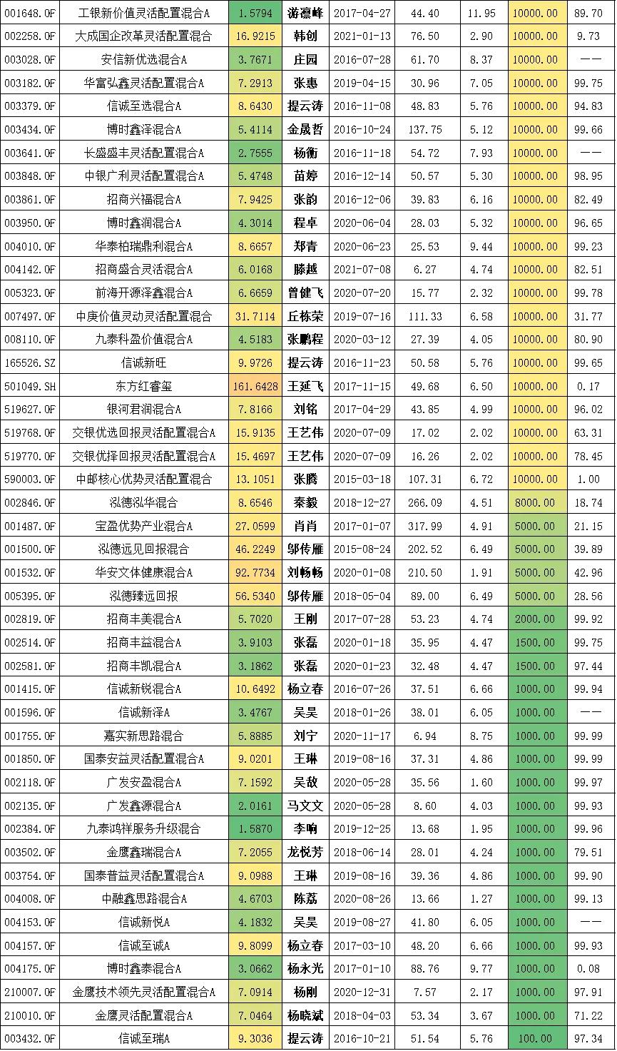 多只权益类基金快速建仓,主动管理基金多大规模合适