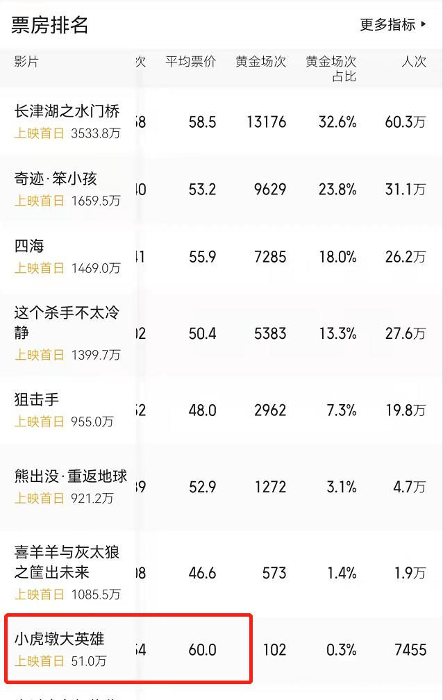 春节档电影涨价凶猛，《水门桥》58.5元，这部动画片高达60元