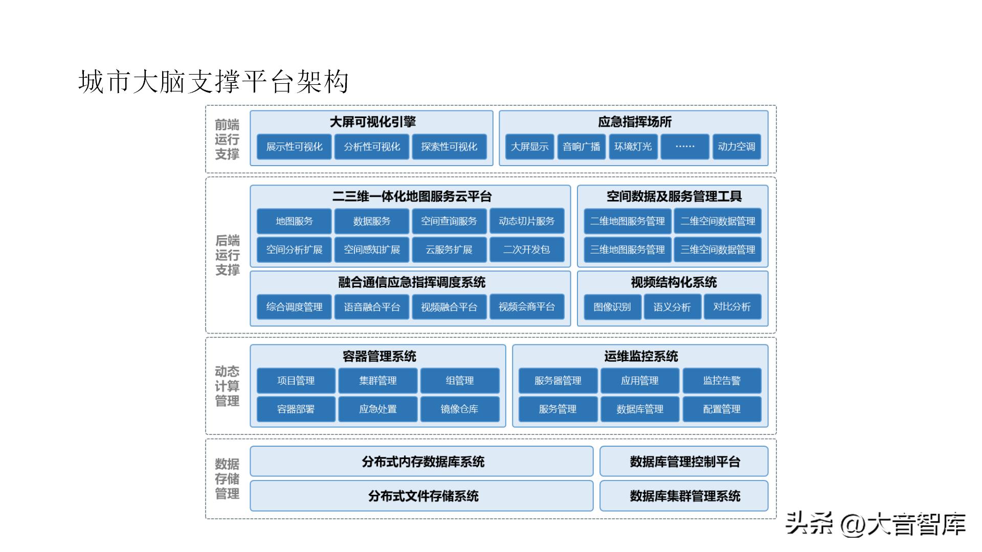 智慧城市架构图ppt,智慧城市数字孪生界面设计