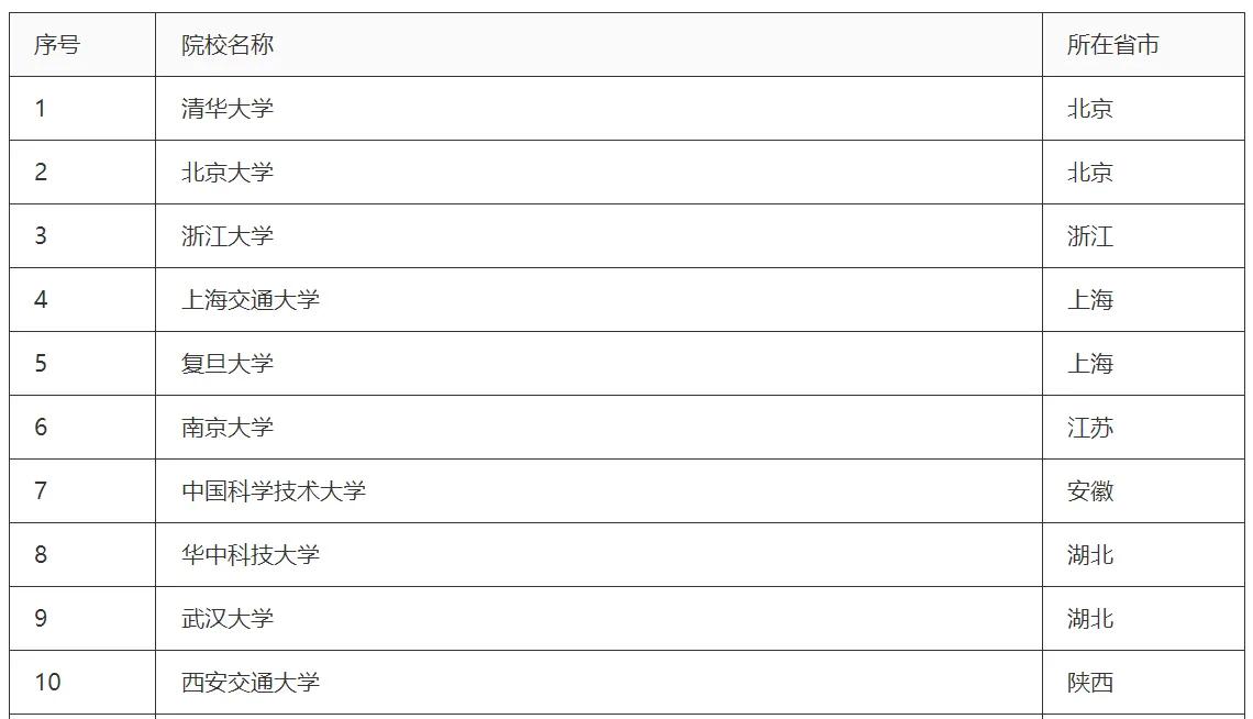 江苏大学排名2023最新排名完整,软科2023大学排名海洋科学类