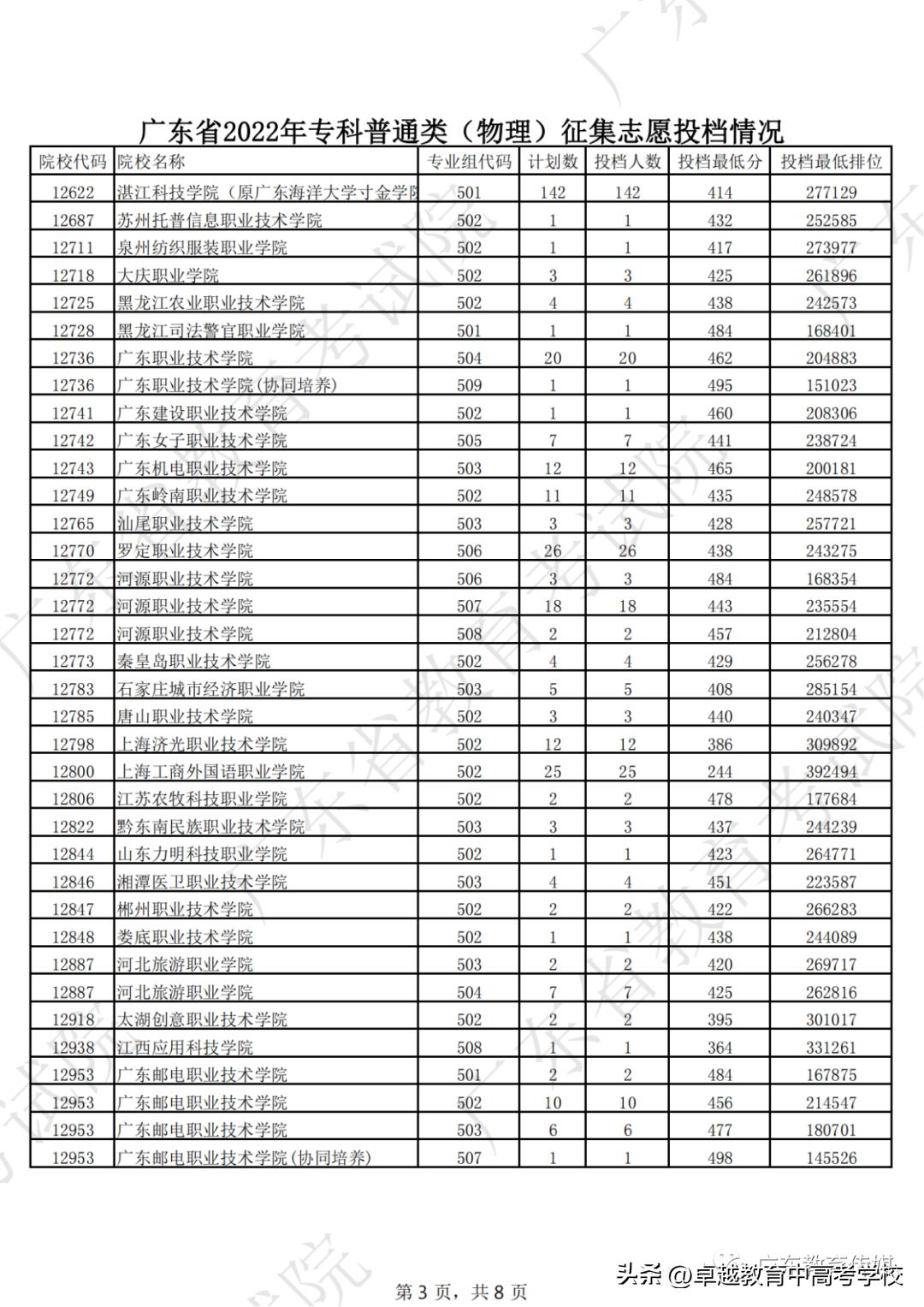 广东专科补录录取公布时间,广东专科补录能补录几个学校