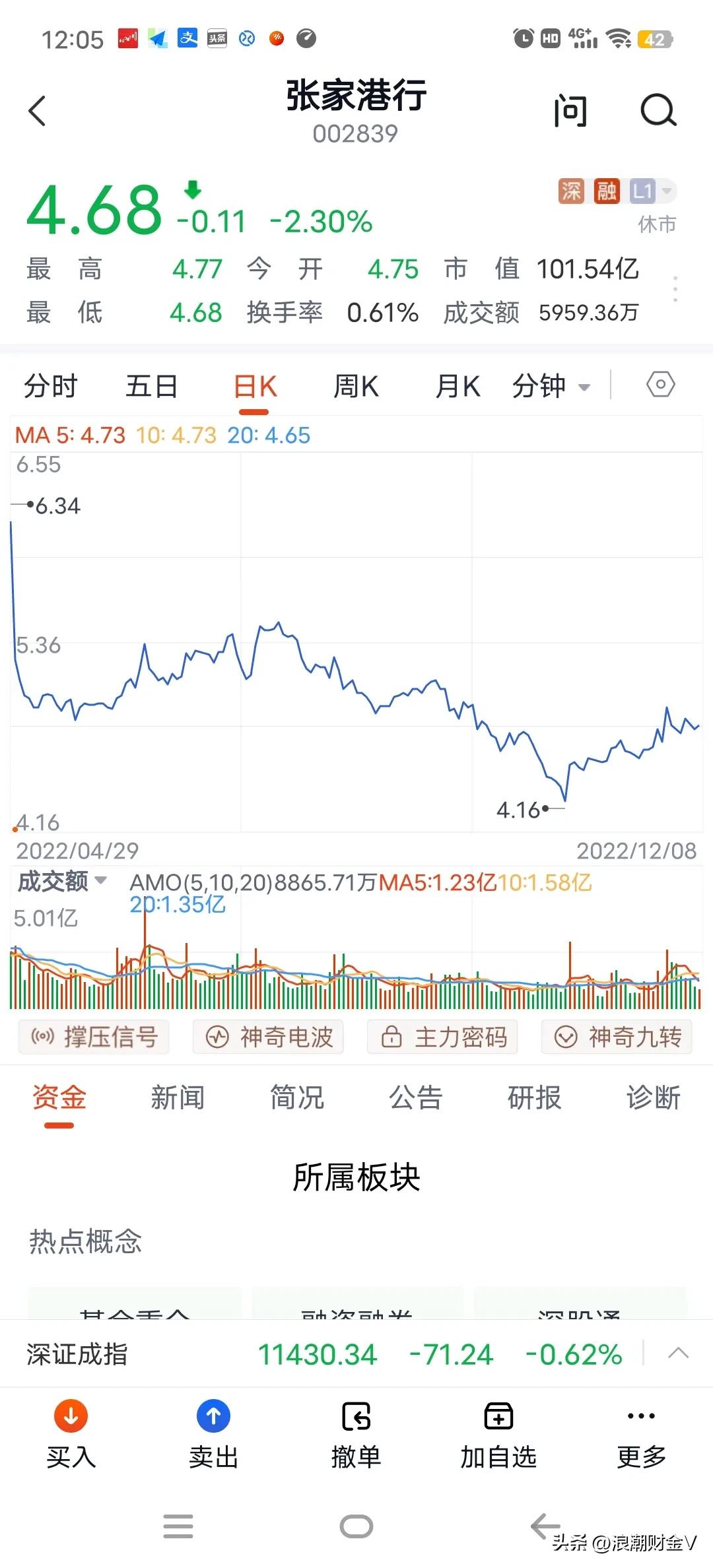 股价下跌百分之95,股价5元出头跌破净资产的股票