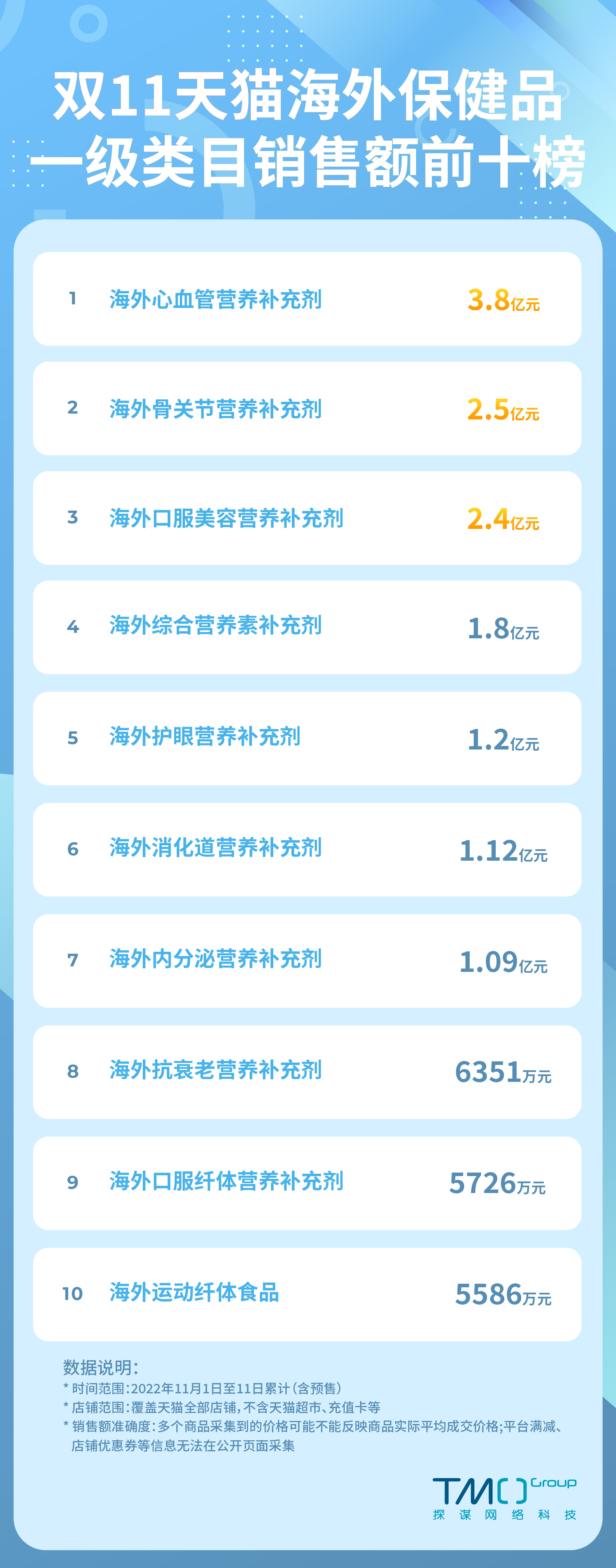 双11进口保健品排名,2017双十一保健品