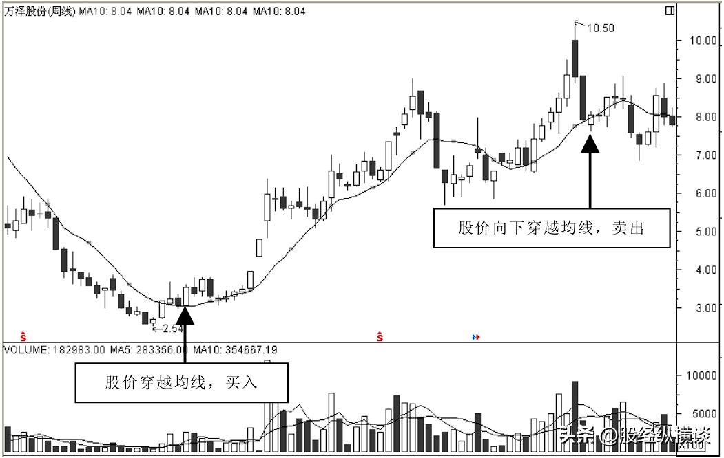 最实用周线选股技巧附详细图解,股票周线选股最佳方法