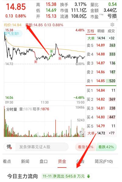 主力流入但是股价下跌高开低走,主力资金大幅流入股价下跌原理