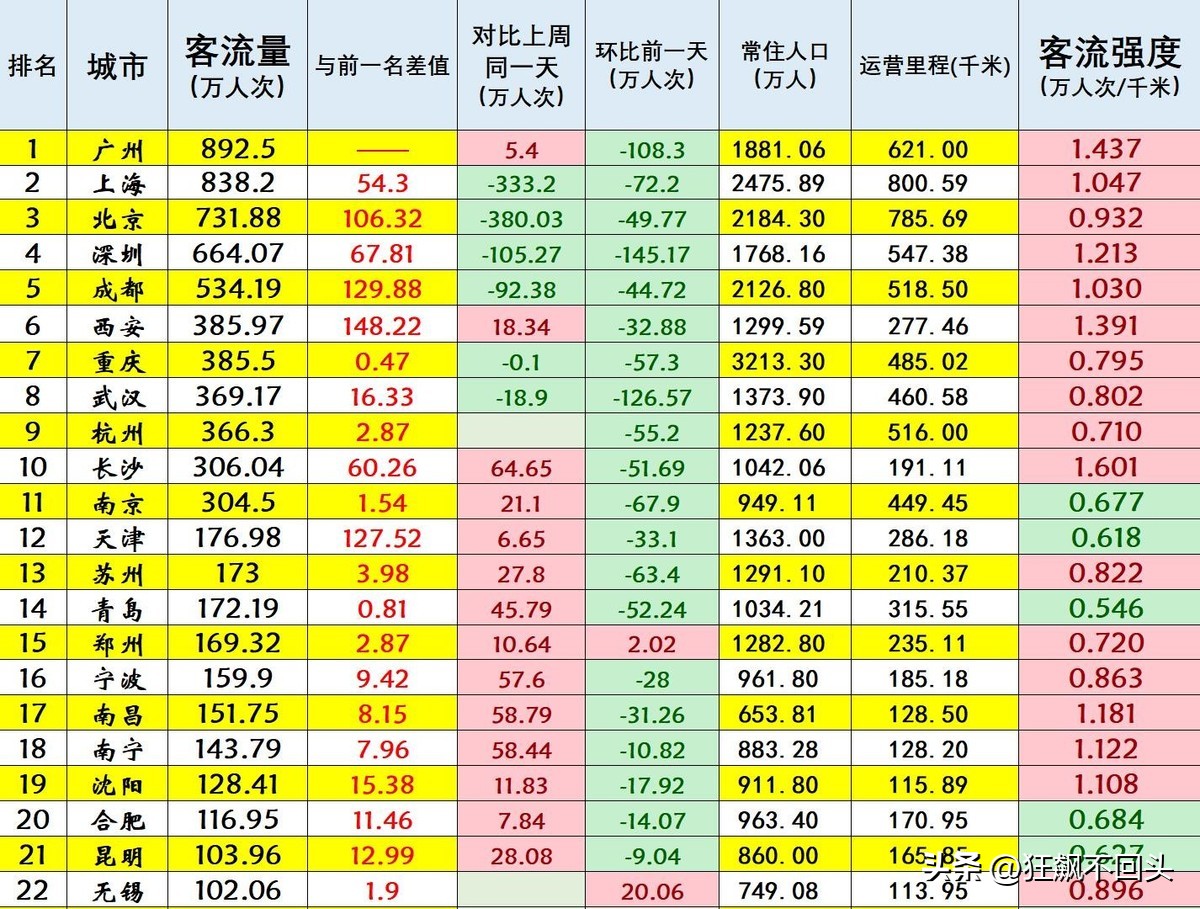 各大城市地铁运营时间,今日各大城市地铁客流量