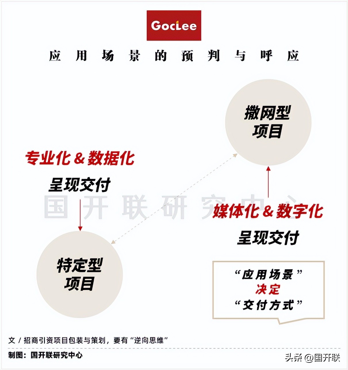 国开联：招商引资项目包装策划的“三个逆向操作”