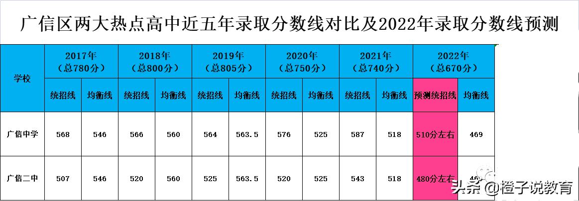 2021年上饶市中考录取分数线,上饶市广信区中考最低录取分数线