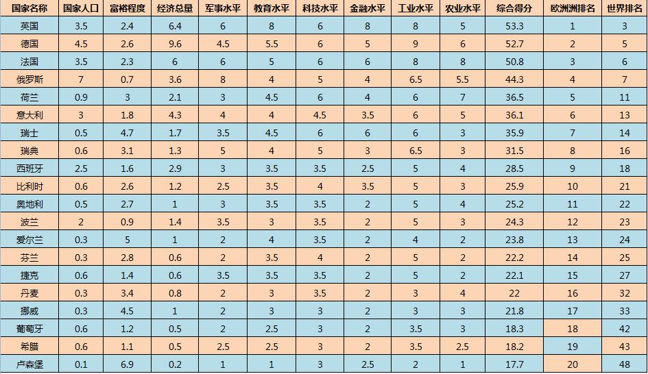 欧洲富裕国家,欧洲友好国家