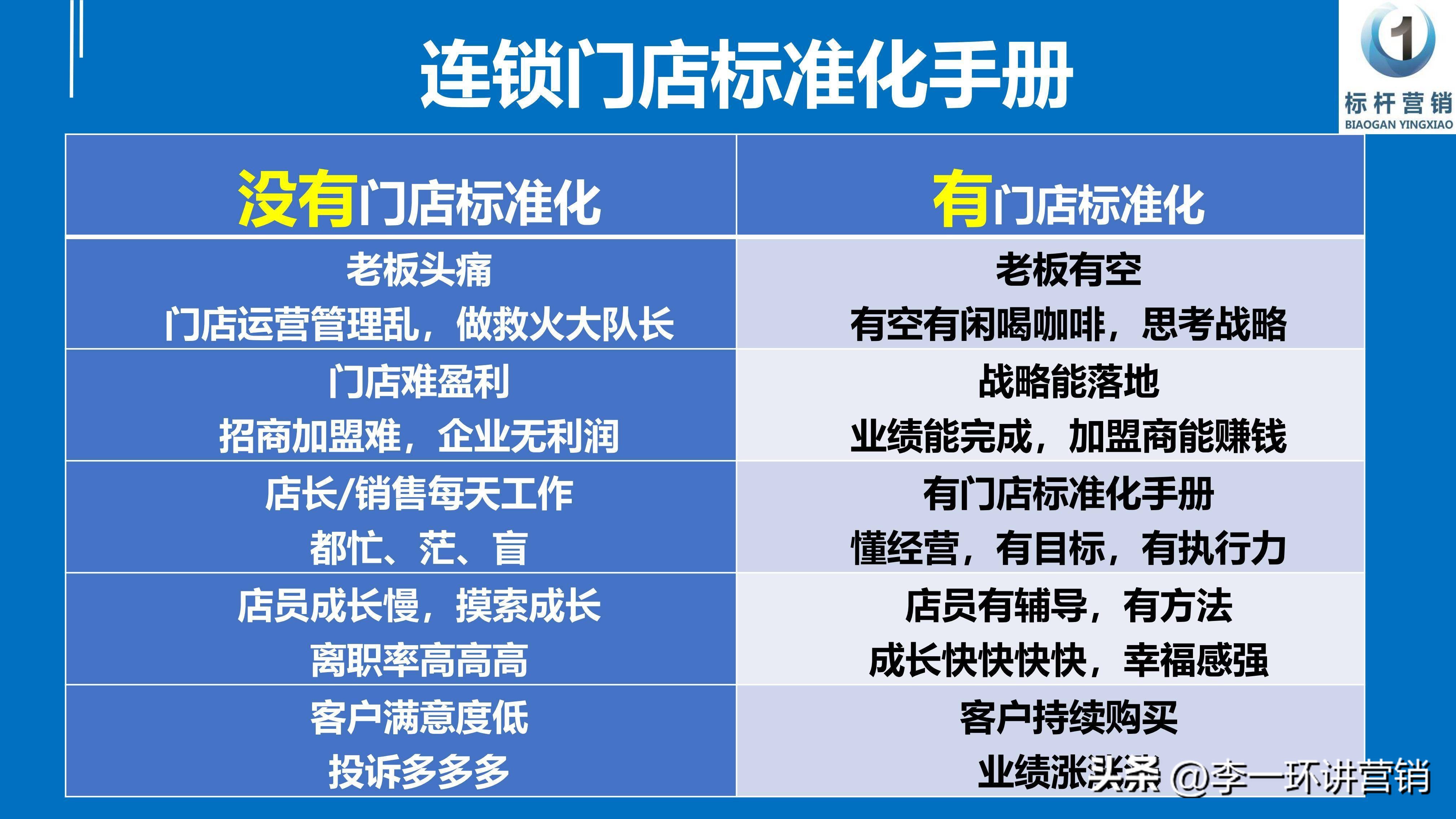 门店标准化手册:从单店到连锁发展的门店运营管理手册
