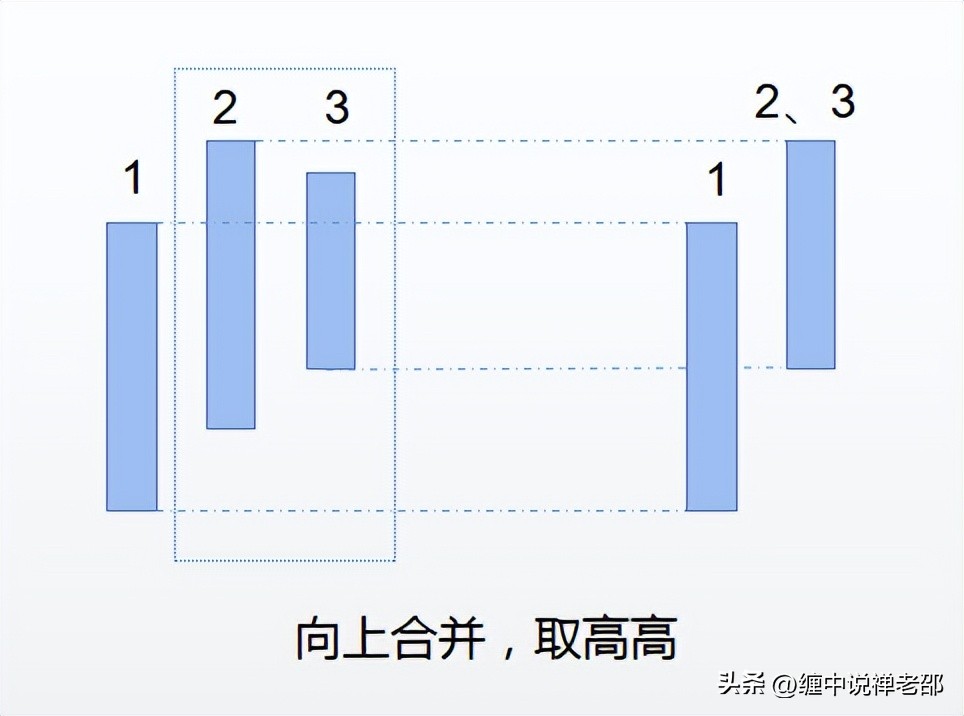 缠论分型如何合并,缠论中合并的原则