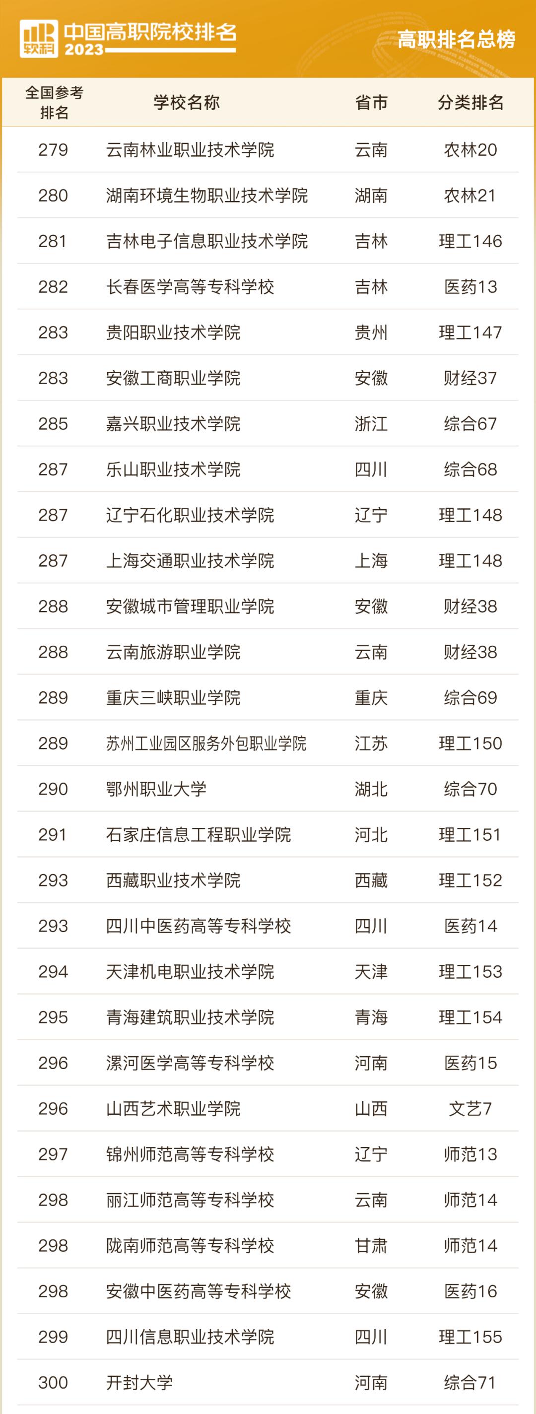 全国专科院校排行榜前1000名,山东专科院校排名最新排行榜表