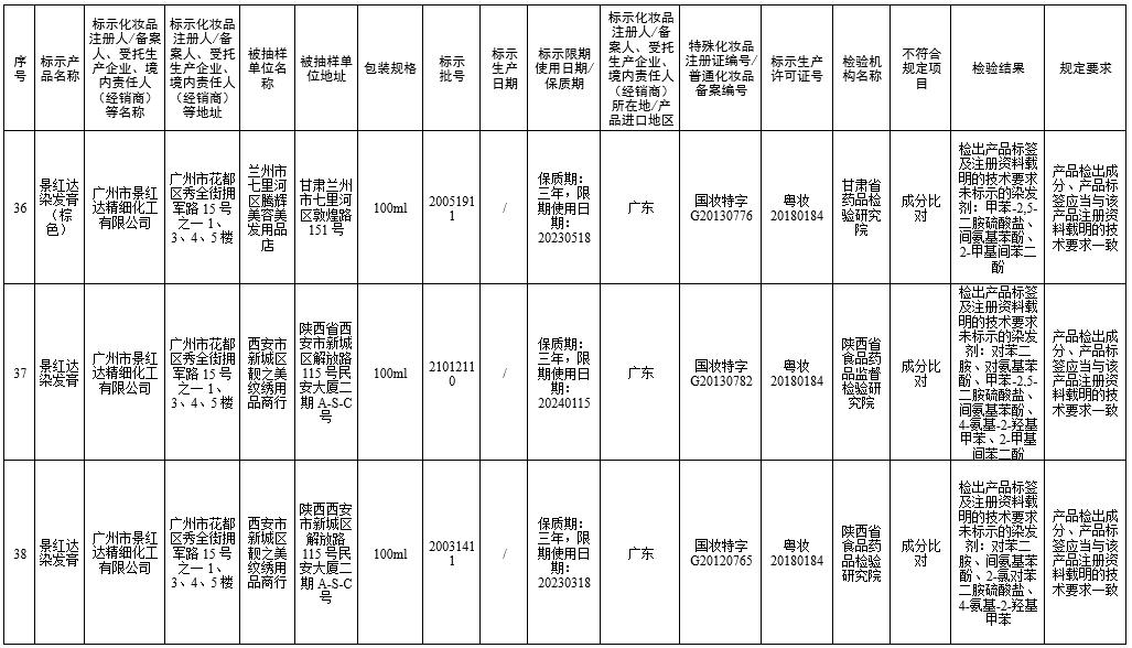 国家药监局7批次化妆品不合格,70批次化妆品不合规