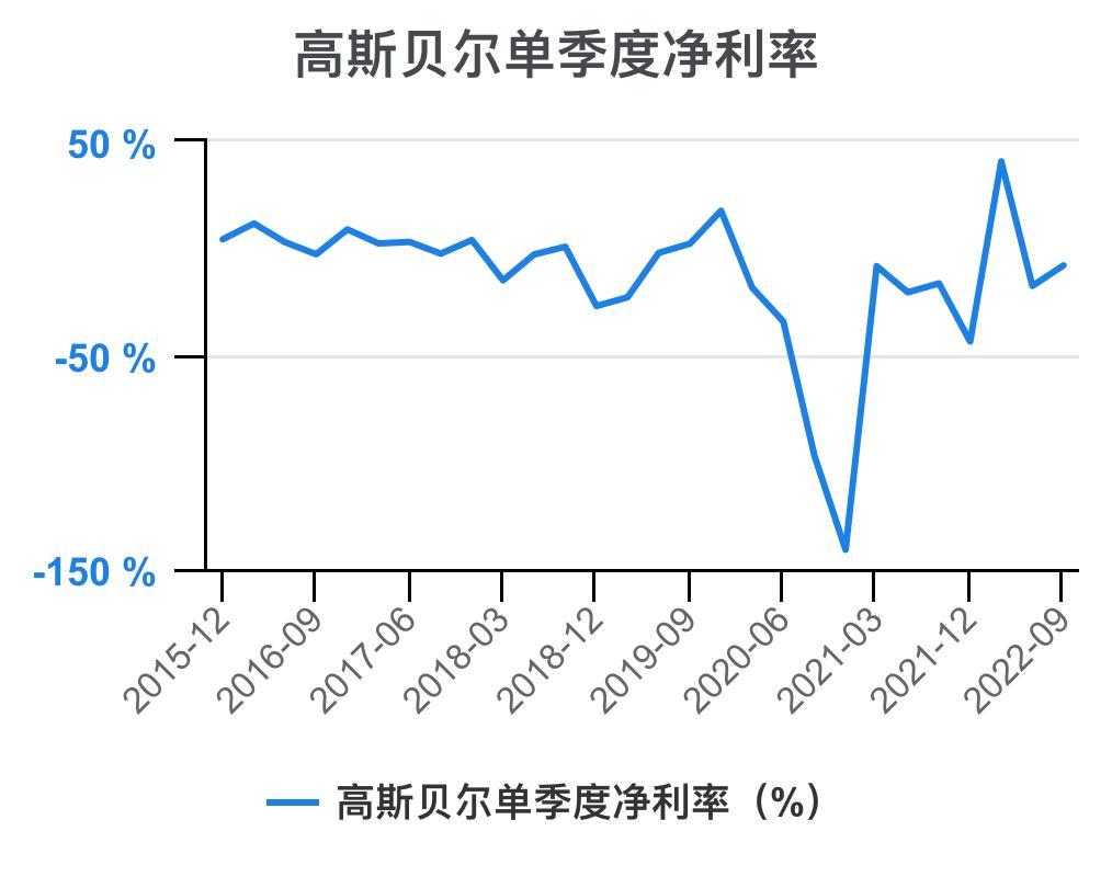 高斯贝尔价值分析,高斯贝尔年报