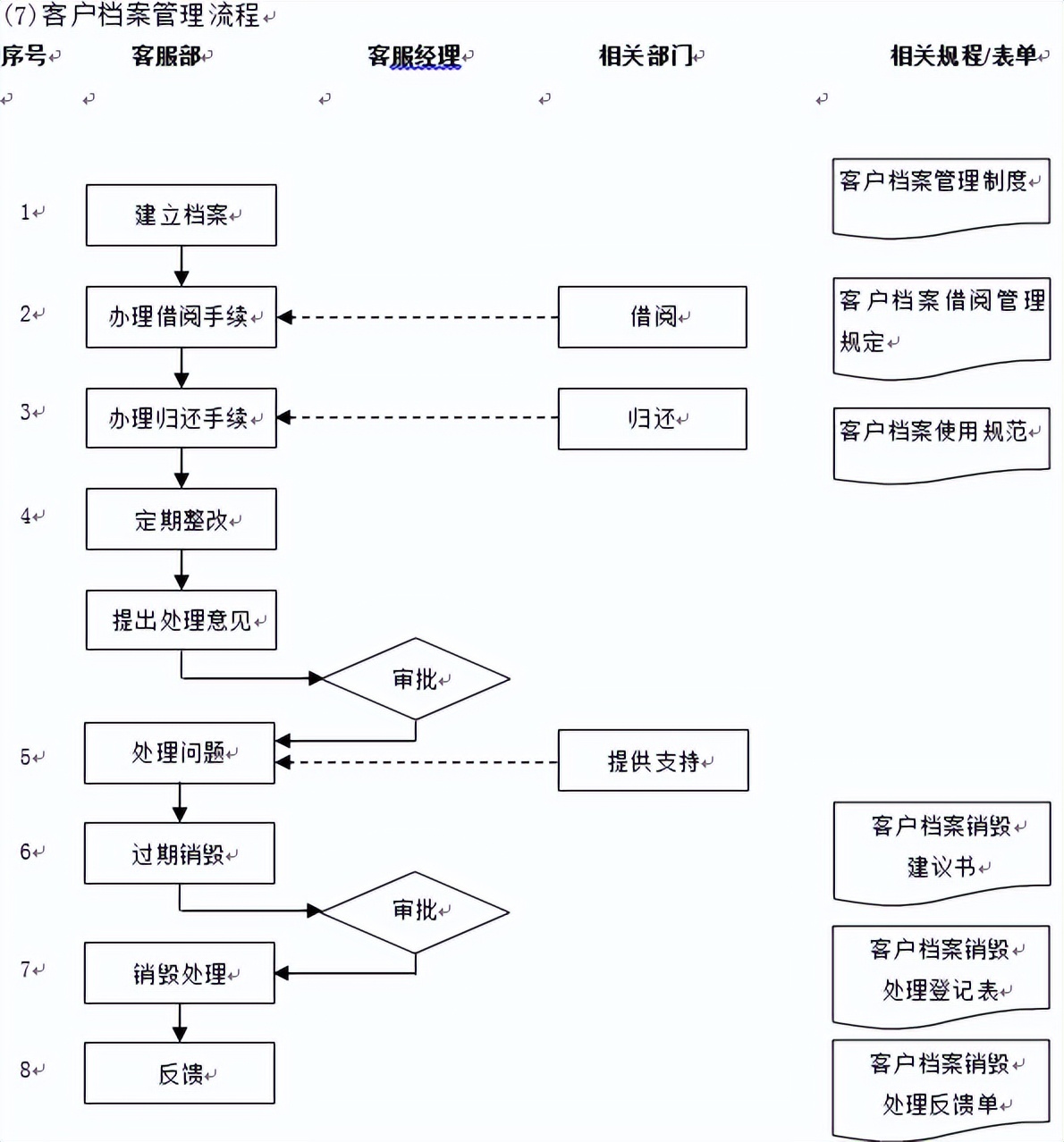 门店客服流程,客服对接流程