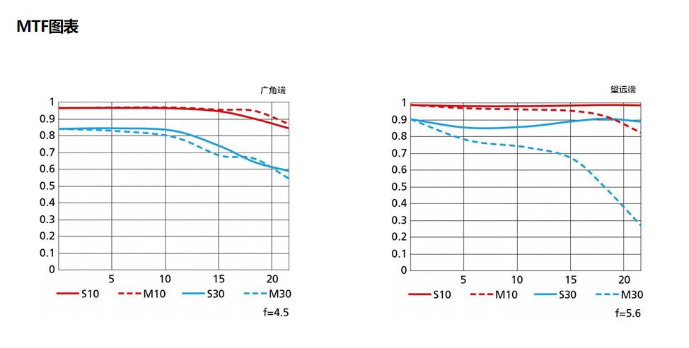 微单时代最值得转接的长焦镜头：尼康AF-P70-300mmf/4.5-5.6E