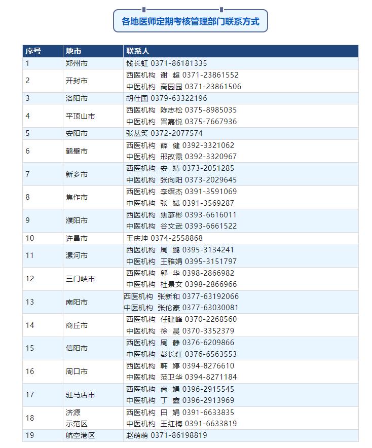 河南医师考核时间,河南中医专长医师考核流程
