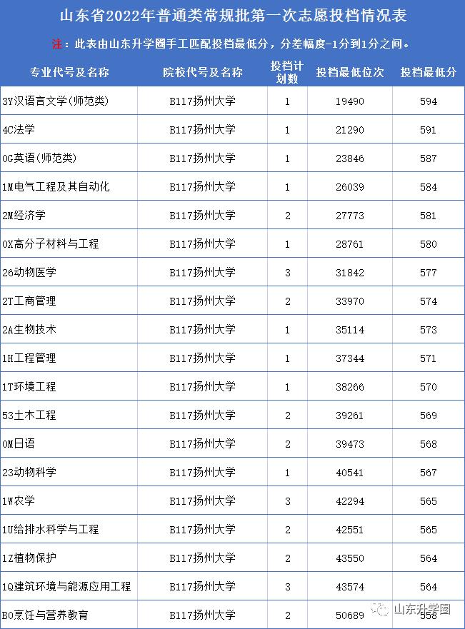 山东高考志愿填报最好专业,山东高考志愿填报专业及录取