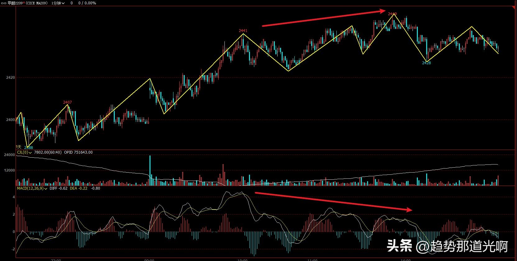 期货实盘8月6日,实盘账户回撤如何处理