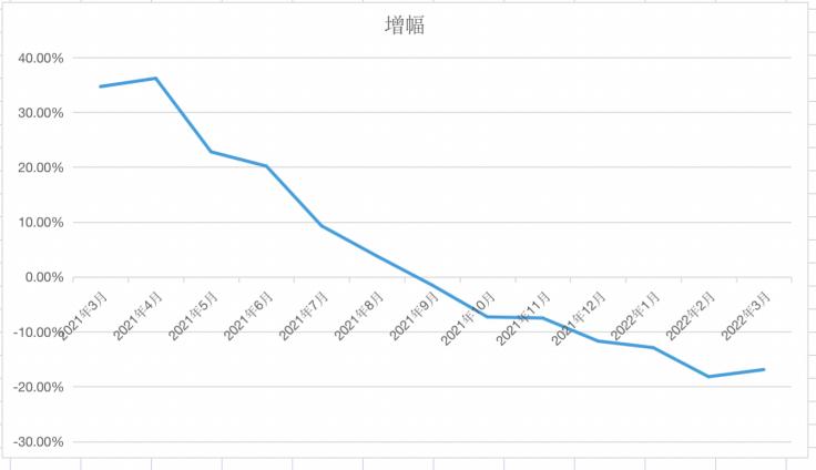 当务之急销售趋势,代理商体系和规则