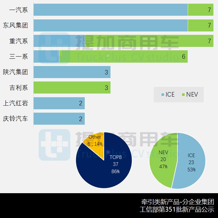 平顶天龙KL来袭,工信部第351批新品公示之N类牵引车新品概述